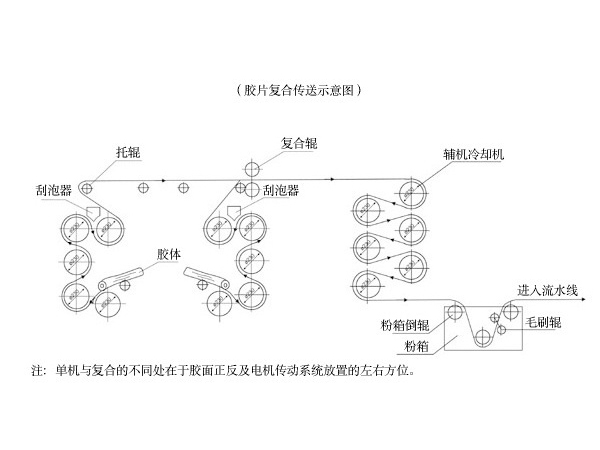 新五輥復(fù)合線（膠片復(fù)合傳送示意圖）